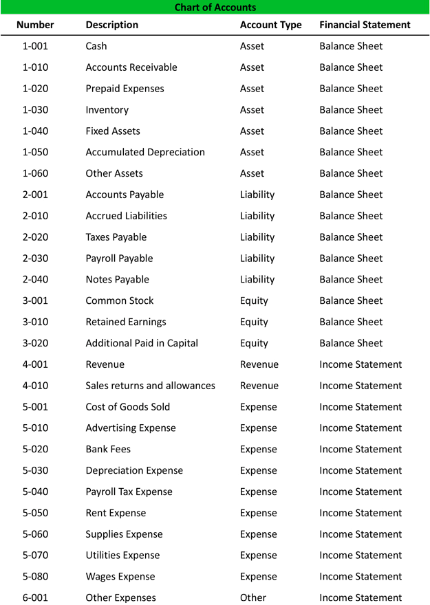 Chart of accounts example with financial statements