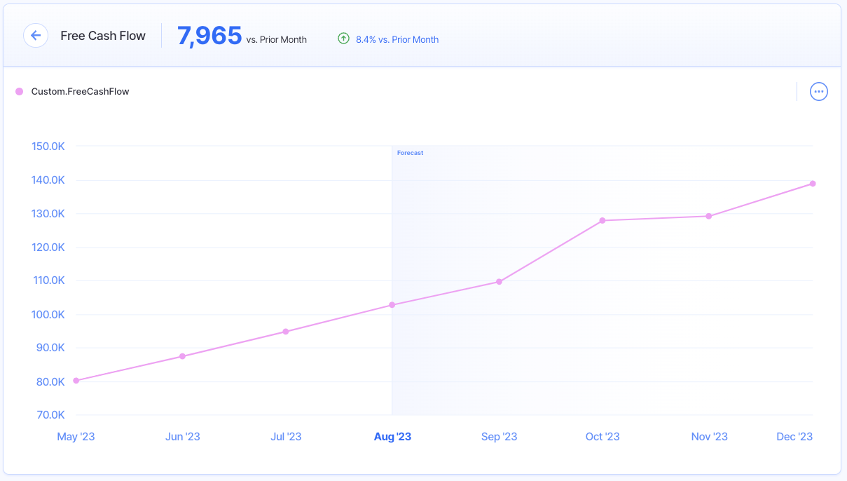 free cash flow chart
