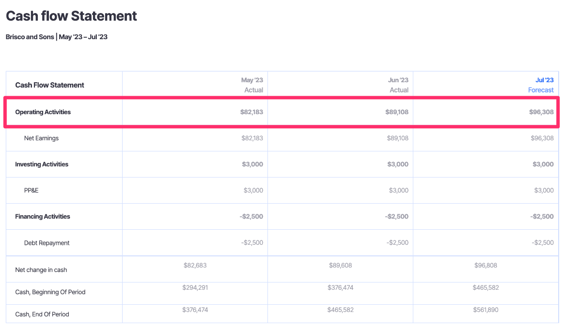cash flow from operating activities